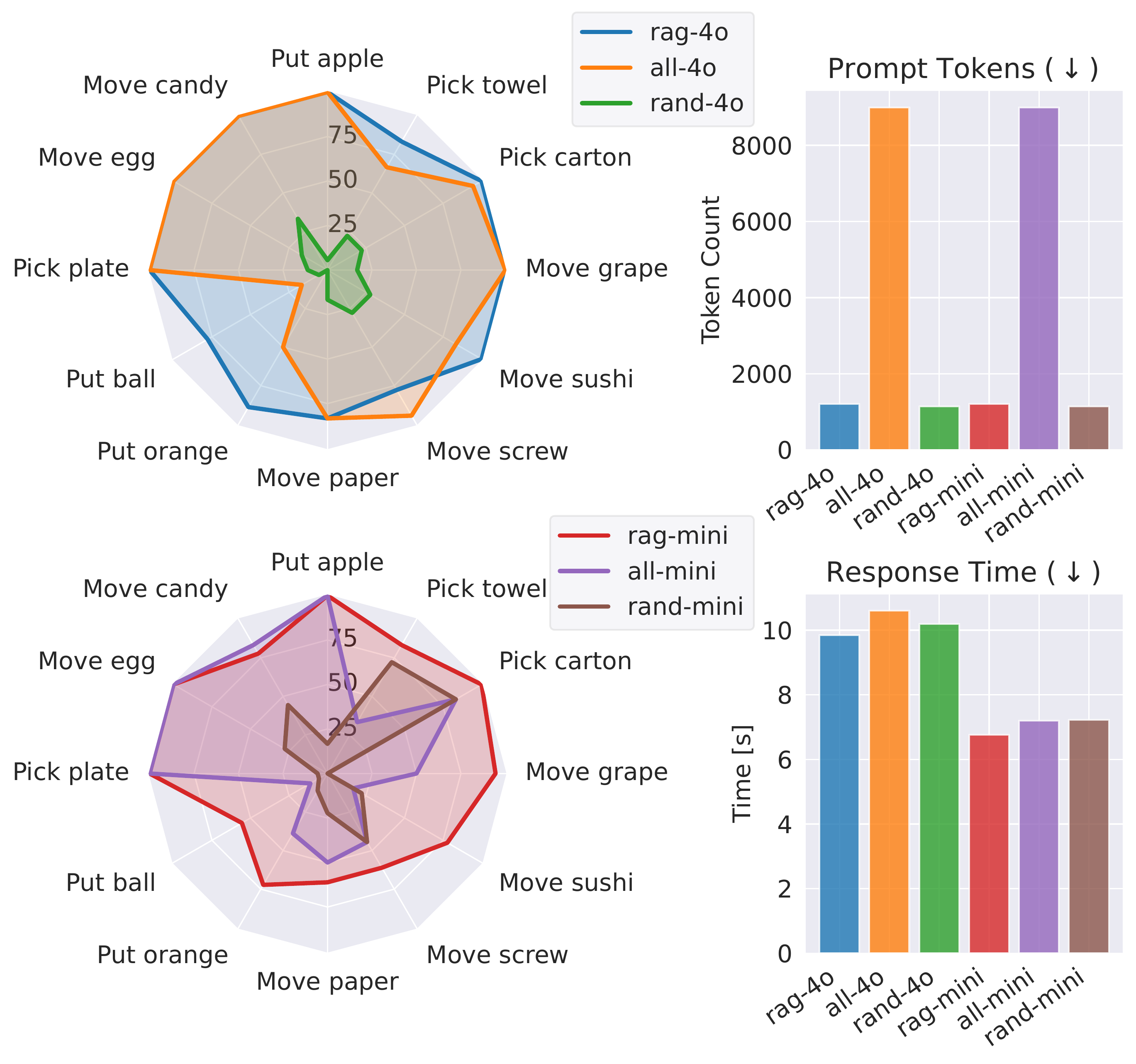 Radar charts comparing RAG retrieval strategies: RAG with gpt-4o achieves the highest first-action accuracy across tasks.